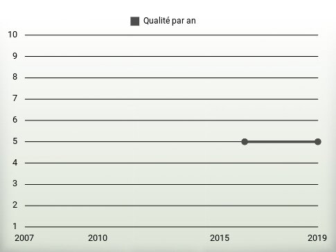 Qualité par an