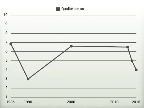 Qualité par an