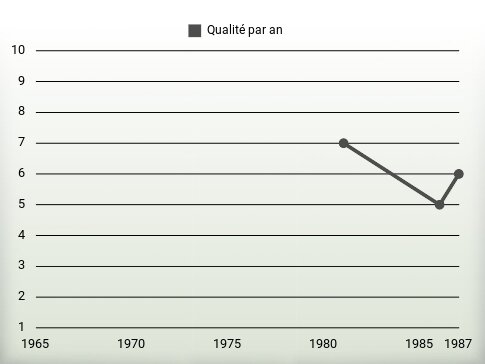 Qualité par an