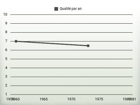 Qualité par an