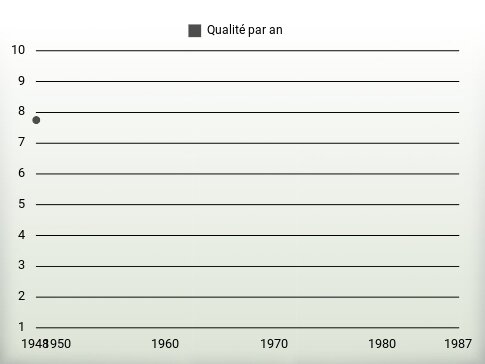 Qualité par an