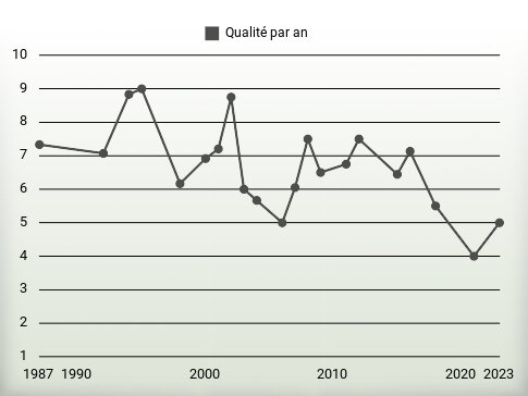 Qualité par an