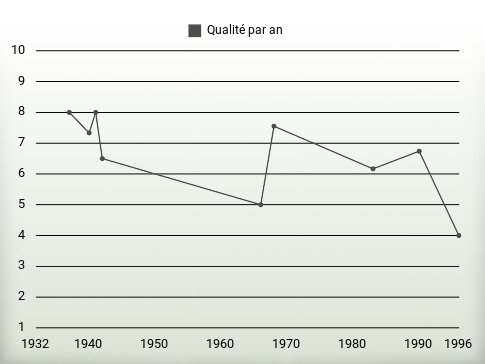 Qualité par an