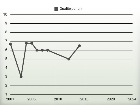 Qualité par an