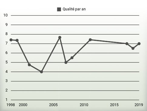 Qualité par an