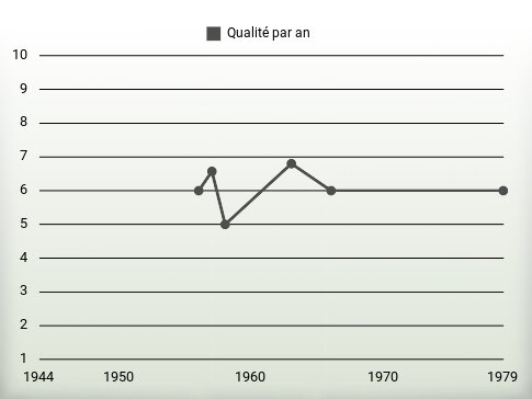 Qualité par an