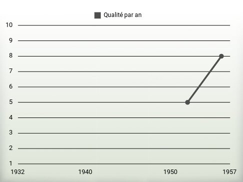 Qualité par an