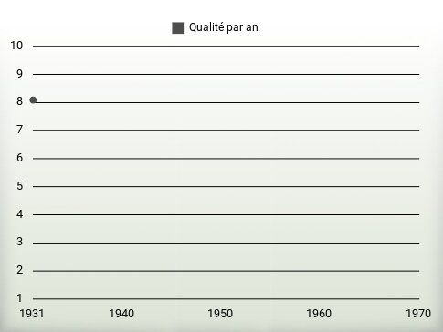 Qualité par an