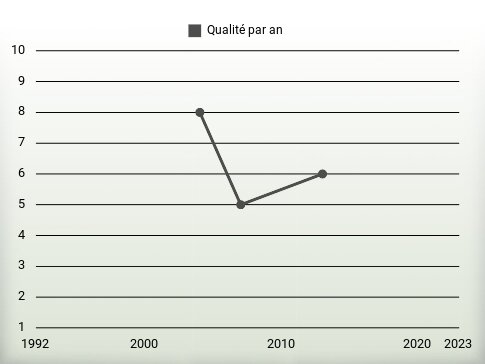 Qualité par an