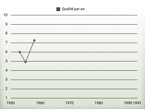 Qualité par an