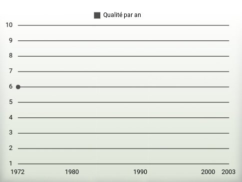 Qualité par an