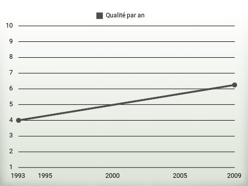 Qualité par an