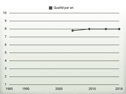 Qualité par an