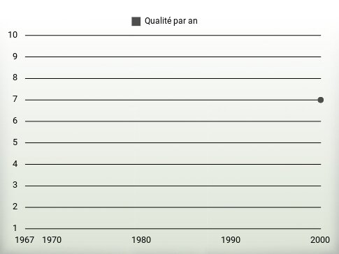 Qualité par an