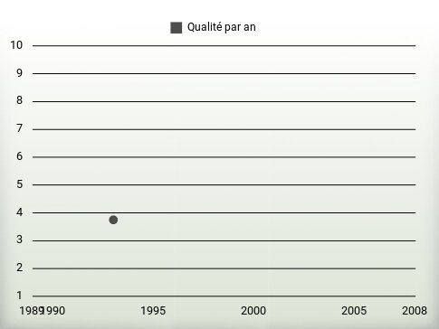 Qualité par an