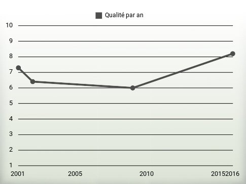 Qualité par an