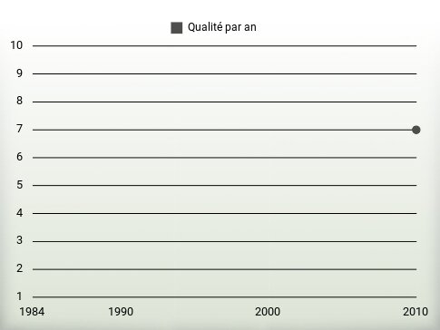 Qualité par an