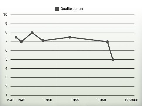 Qualité par an