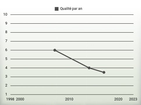 Qualité par an