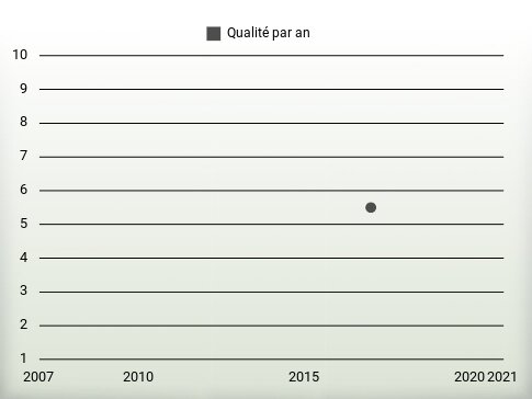 Qualité par an