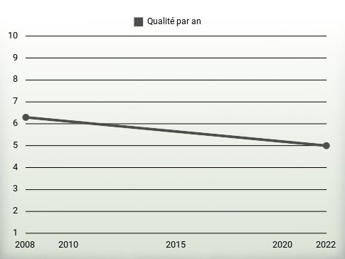 Qualité par an