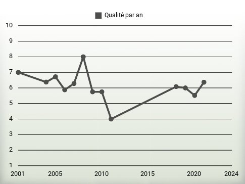 Qualité par an