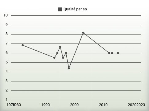 Qualité par an