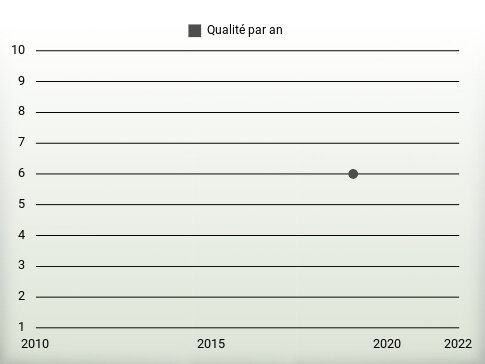 Qualité par an