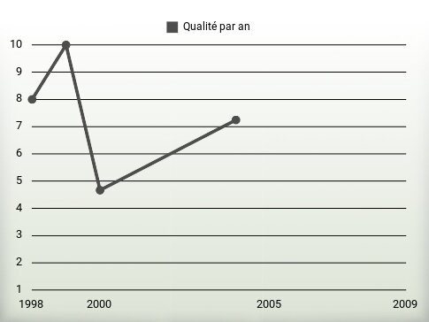 Qualité par an