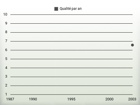 Qualité par an