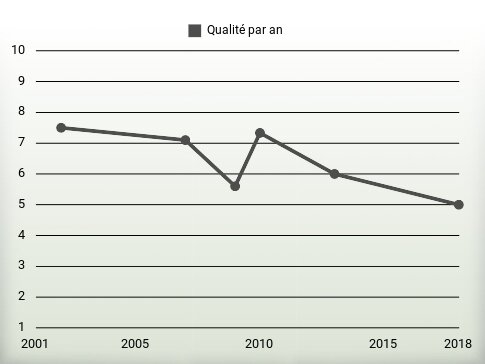 Qualité par an