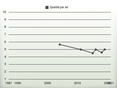 Qualité par an