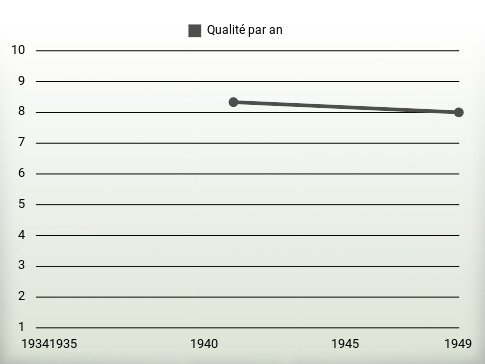 Qualité par an