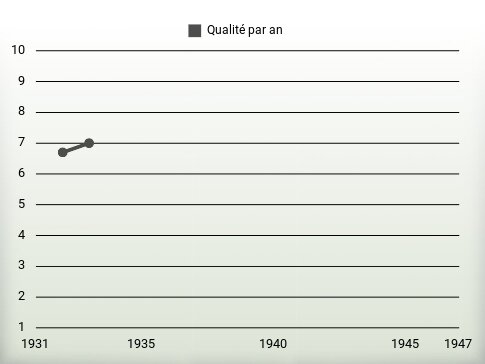 Qualité par an