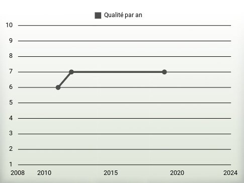 Qualité par an