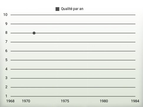 Qualité par an