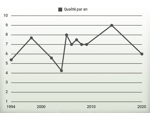 Qualité par an