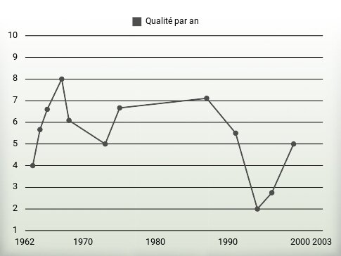 Qualité par an