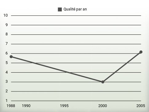 Qualité par an