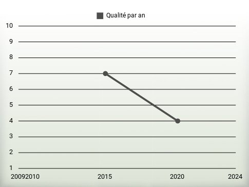 Qualité par an