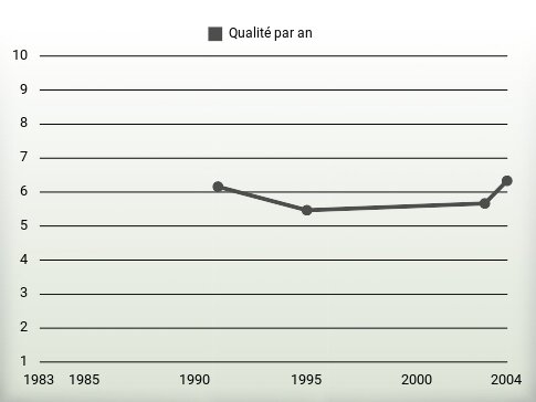 Qualité par an