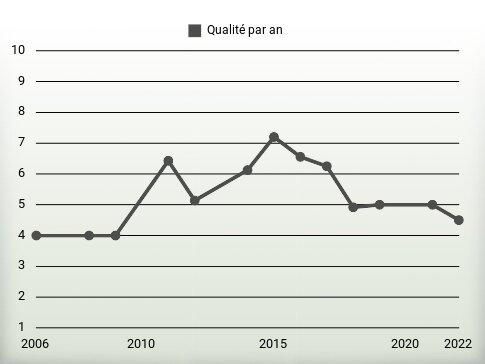 Qualité par an