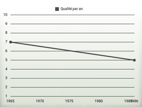 Qualité par an