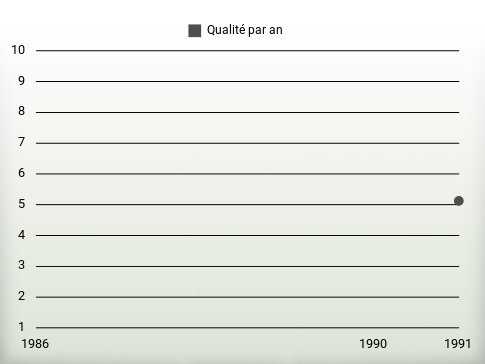 Qualité par an