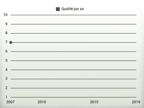 Qualité par an