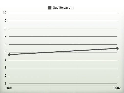 Qualité par an