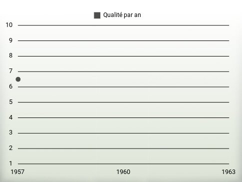 Qualité par an