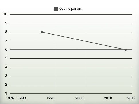 Qualité par an