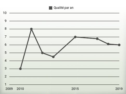 Qualité par an