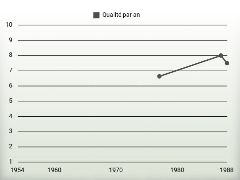 Qualité par an